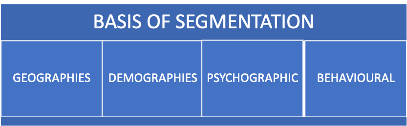 Understanding Psychography Of Customers-Median Research